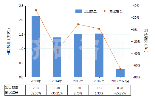 2013-2017年7月中國鋯礦砂及其精礦(HS26151000)出口量及增速統(tǒng)計